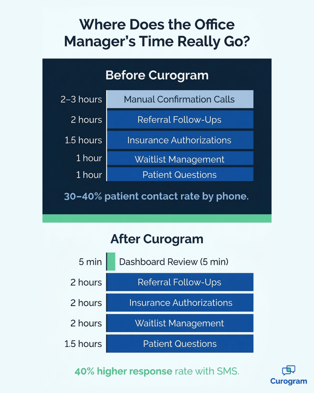 Office manager time breakdown before and after Curogram SMS automation