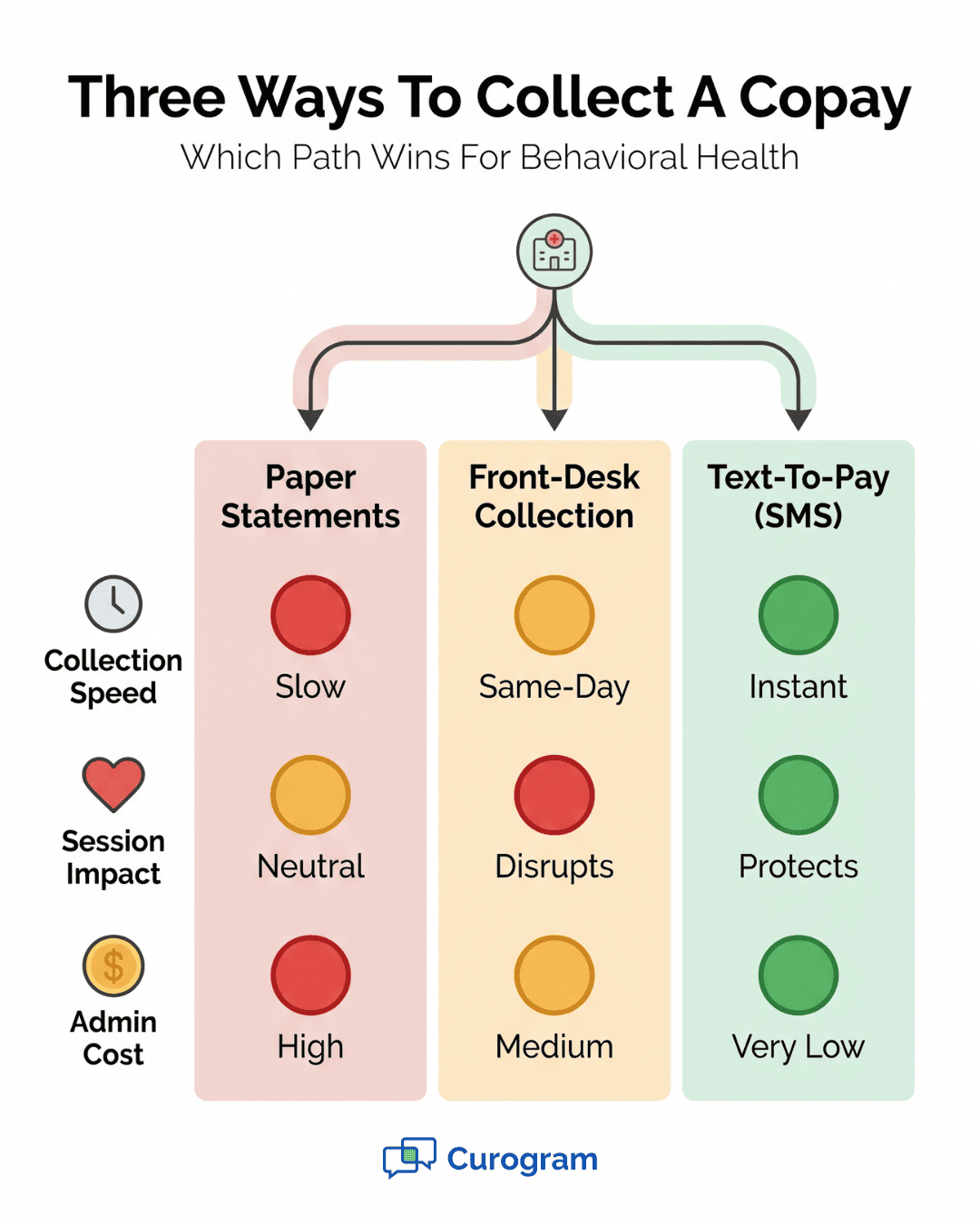Infographic comparing paper statements, front-desk, and SMS text-to-pay for behavioral health copay collection