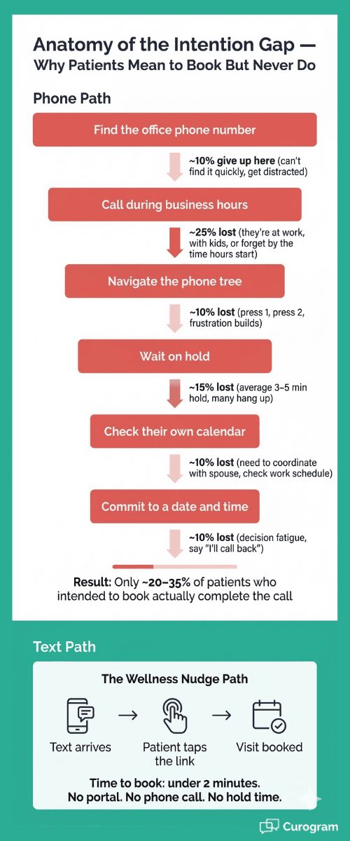 Anatomy of the Intention Gap infographic showing why patients delay scheduling preventive care visits