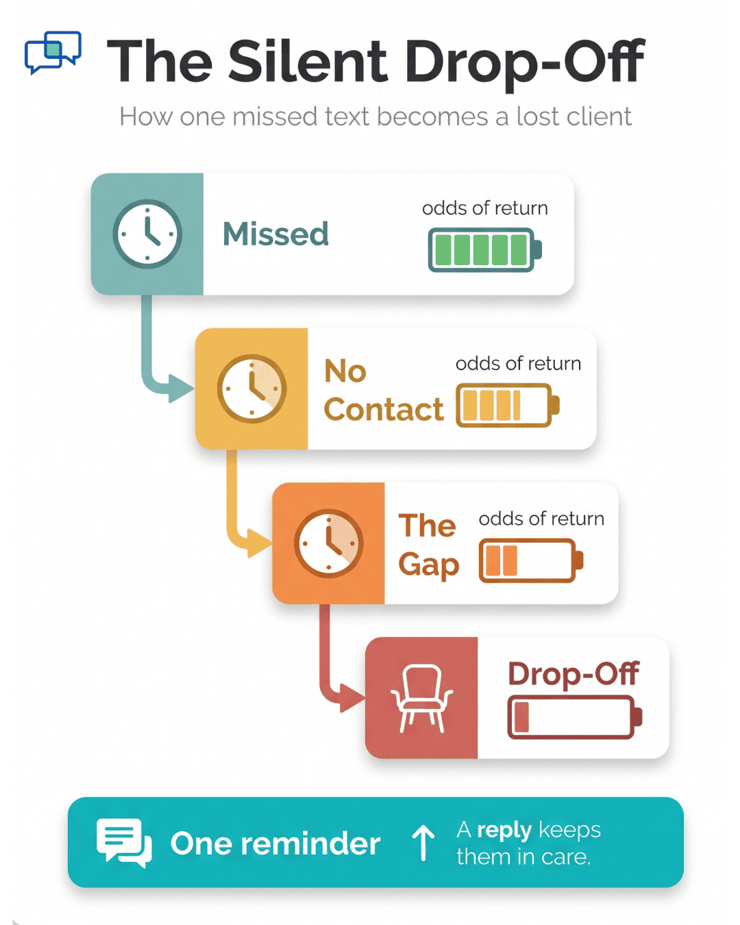 Infographic showing how one missed behavioral health session leads to client drop-off without SMS reminders