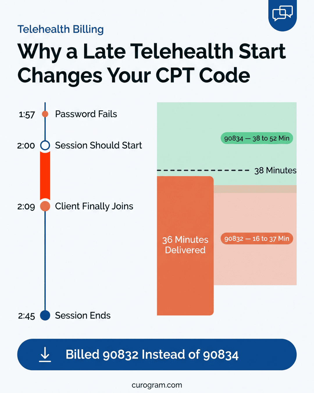 Infographic: why a late telehealth start changes the CPT code for a behavioral health session