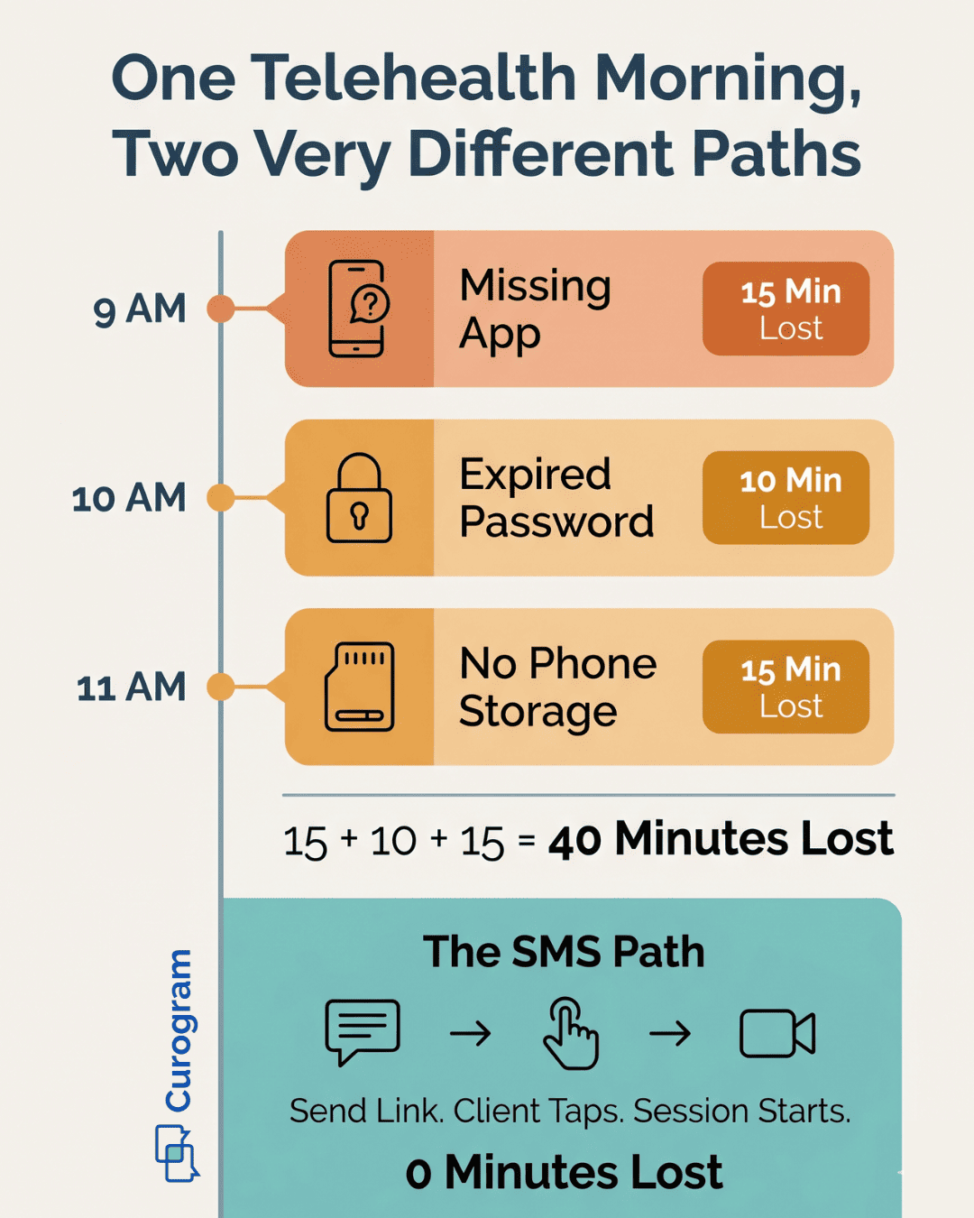 Visual breakdown of portal telehealth delays versus Curogram's SMS video session workflow for behavioral health staff
