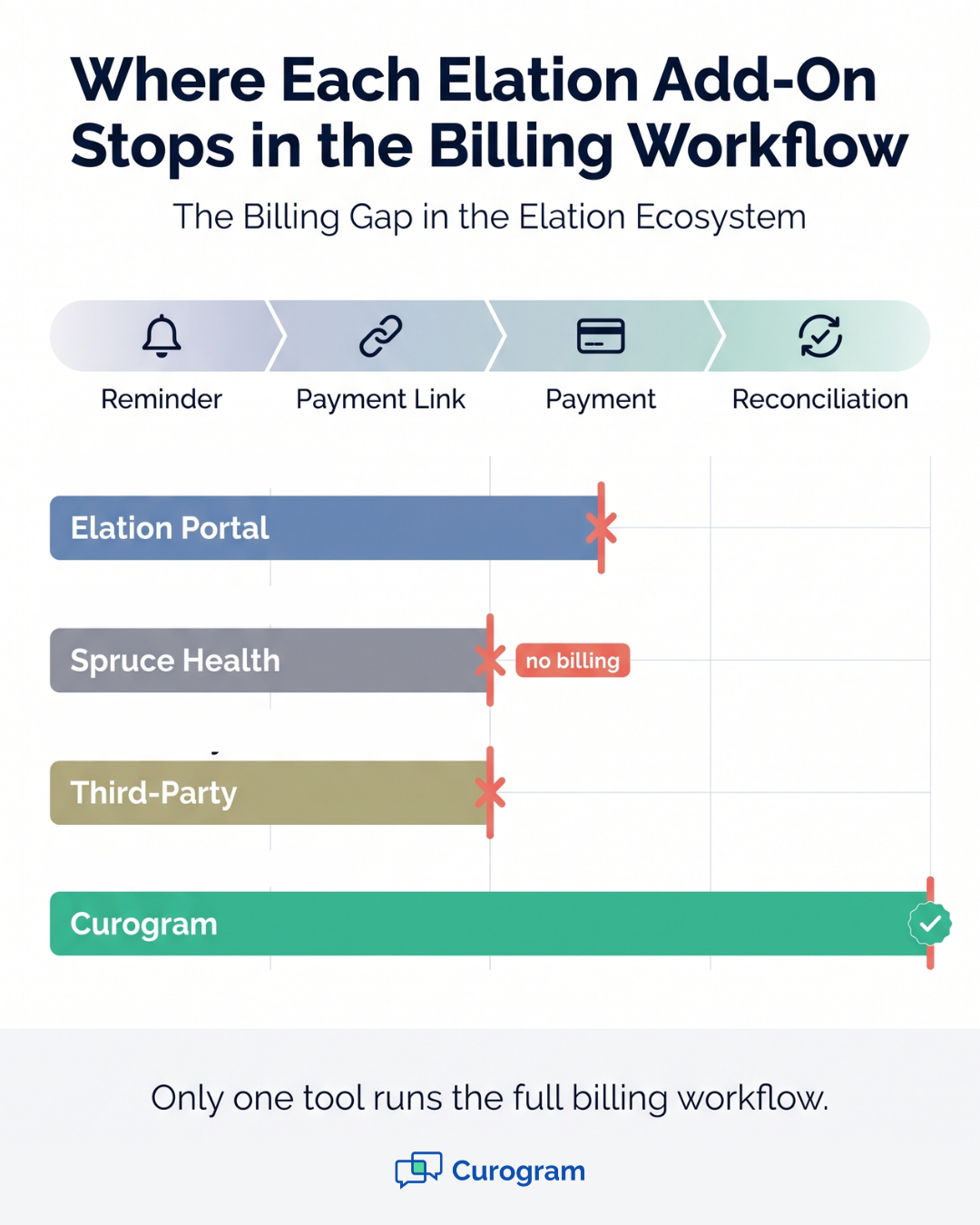 Visual comparison of Elation Health billing tools and their stop points across reminder, payment link, payment, and reconciliation stages