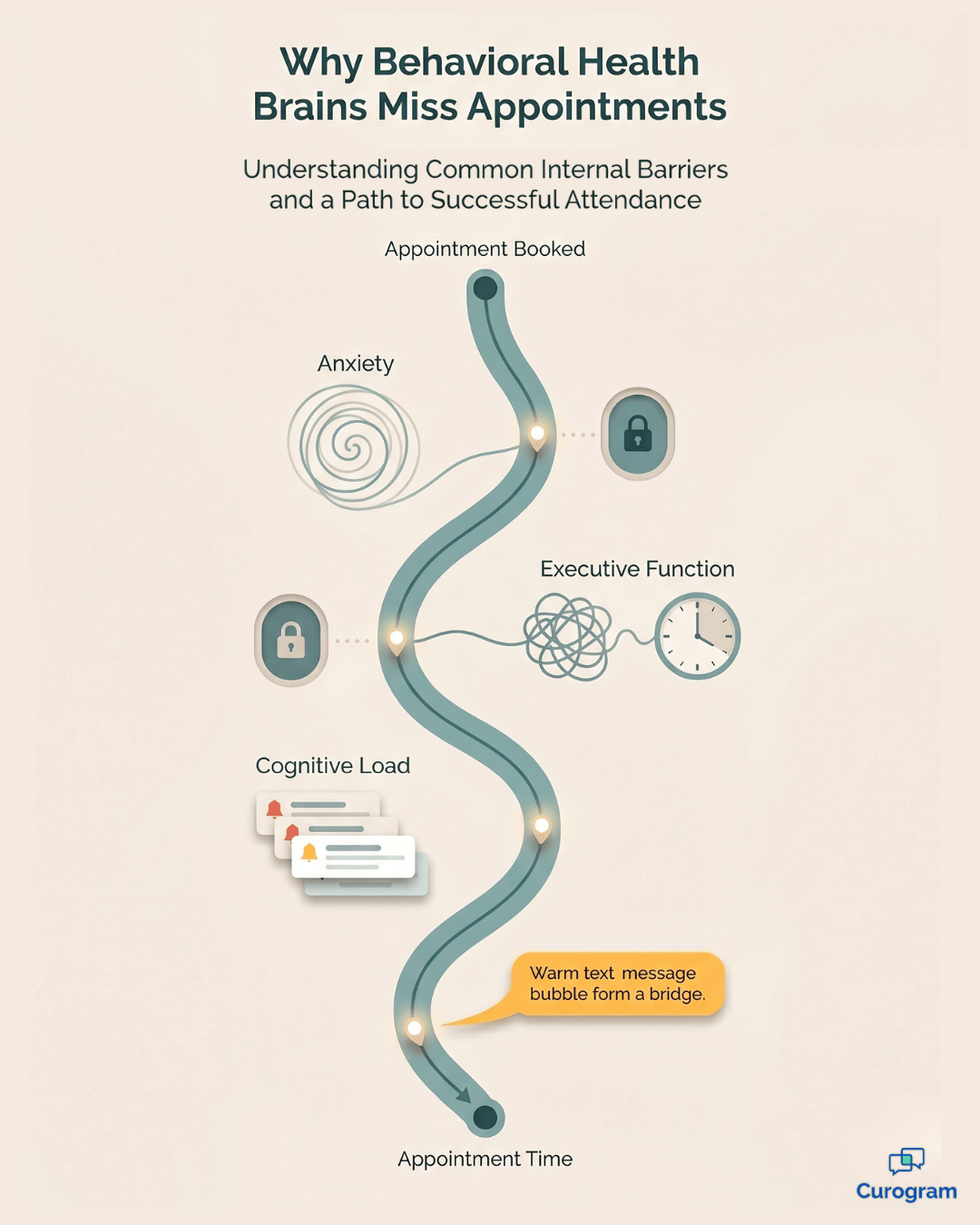 Infographic: why behavioral health clients miss appointments and how SMS reminders help