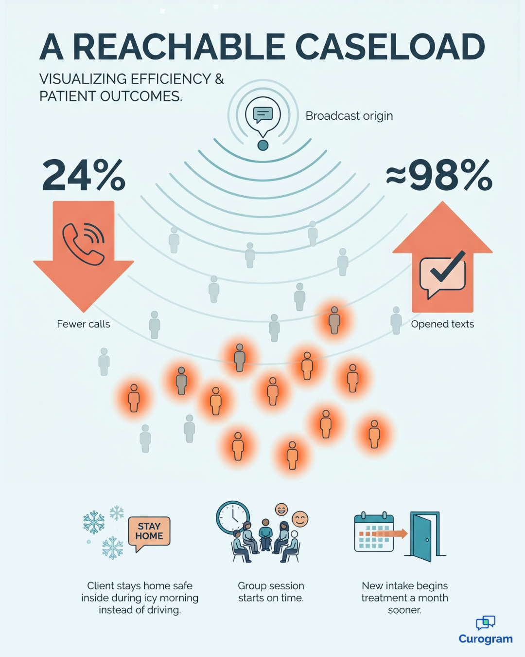 Infographic showing SMS closure alerts reaching a full behavioral health caseload