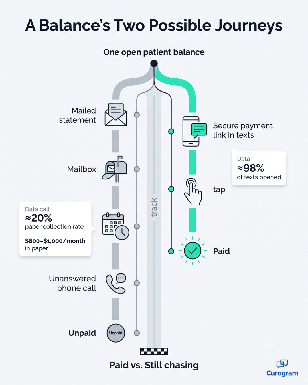 Infographic showing a paper statement's slow path vs a Text-to-Pay link's fast path to paid