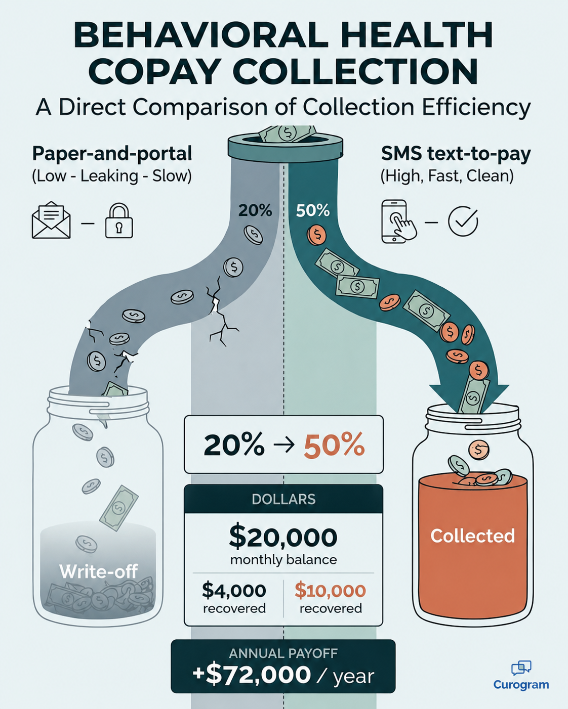 Infographic comparing 20% vs 50% copay collection rates and revenue for behavioral health