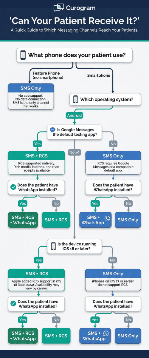 Visual guide helping healthcare practices determine whether patients can receive SMS RCS or WhatsApp messages