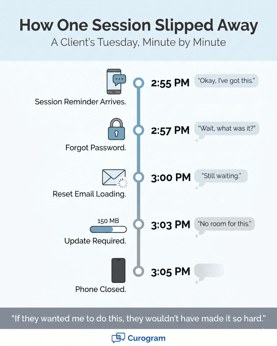 Infographic timeline showing how a SUD client missed a telehealth session due to app friction