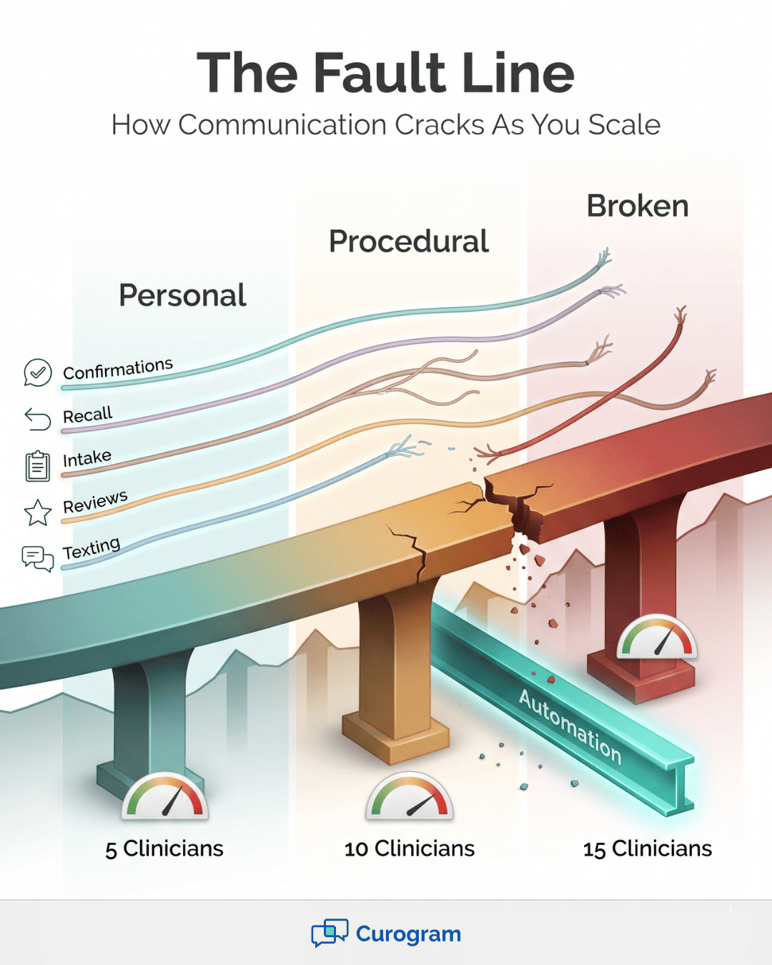 Infographic of a bridge with fraying communication cables and a widening fault line as a therapy practice scales from 5 to 15 clinicians on TherapyNotes