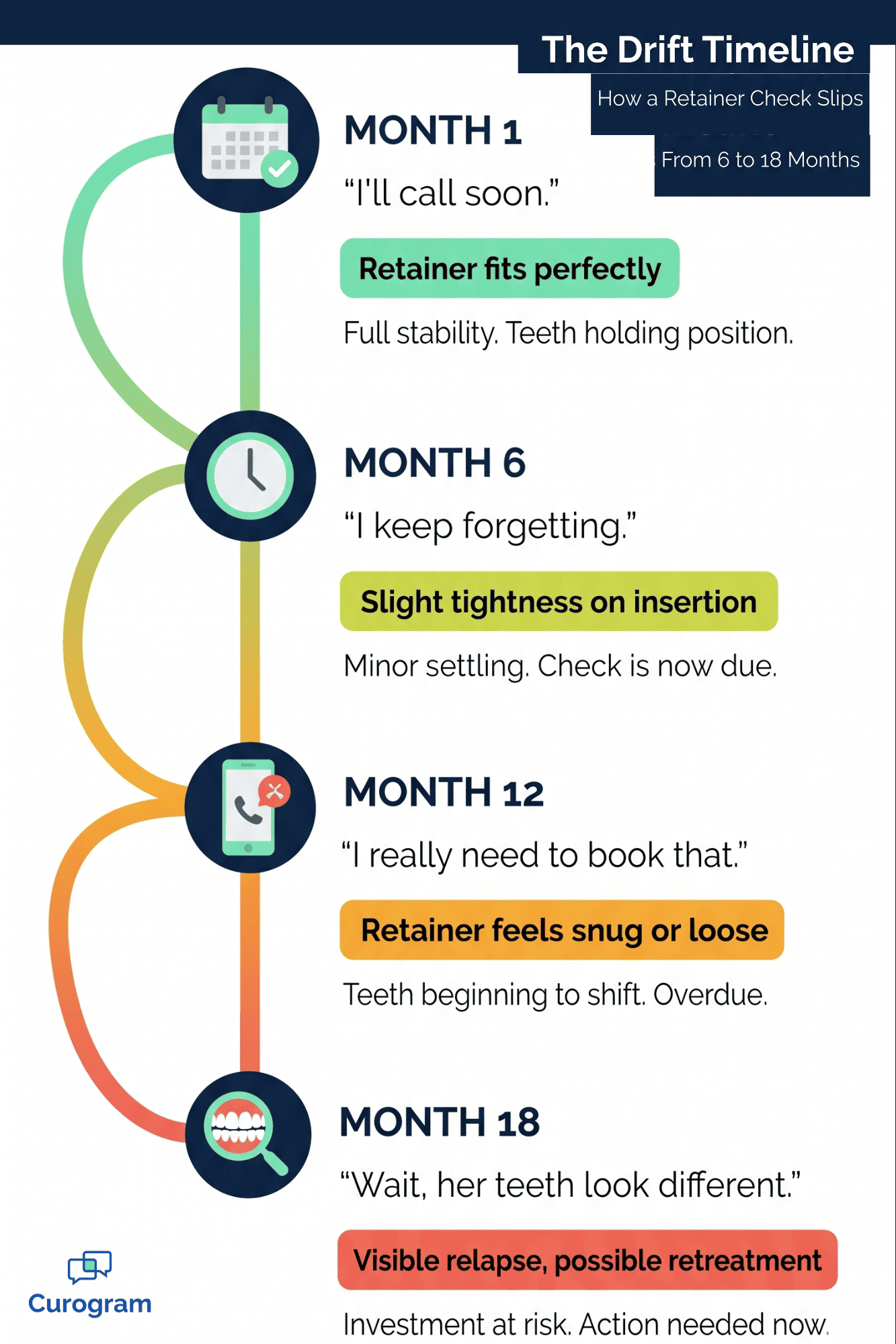 Timeline graphic tracking a parent's postponed retainer check appointment across 18 months, color-coded from green to red risk