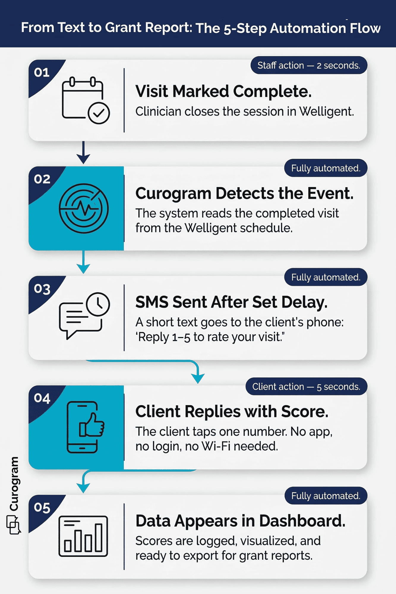 Vertical flowchart of how automated SMS surveys collect client feedback through Welligent integration