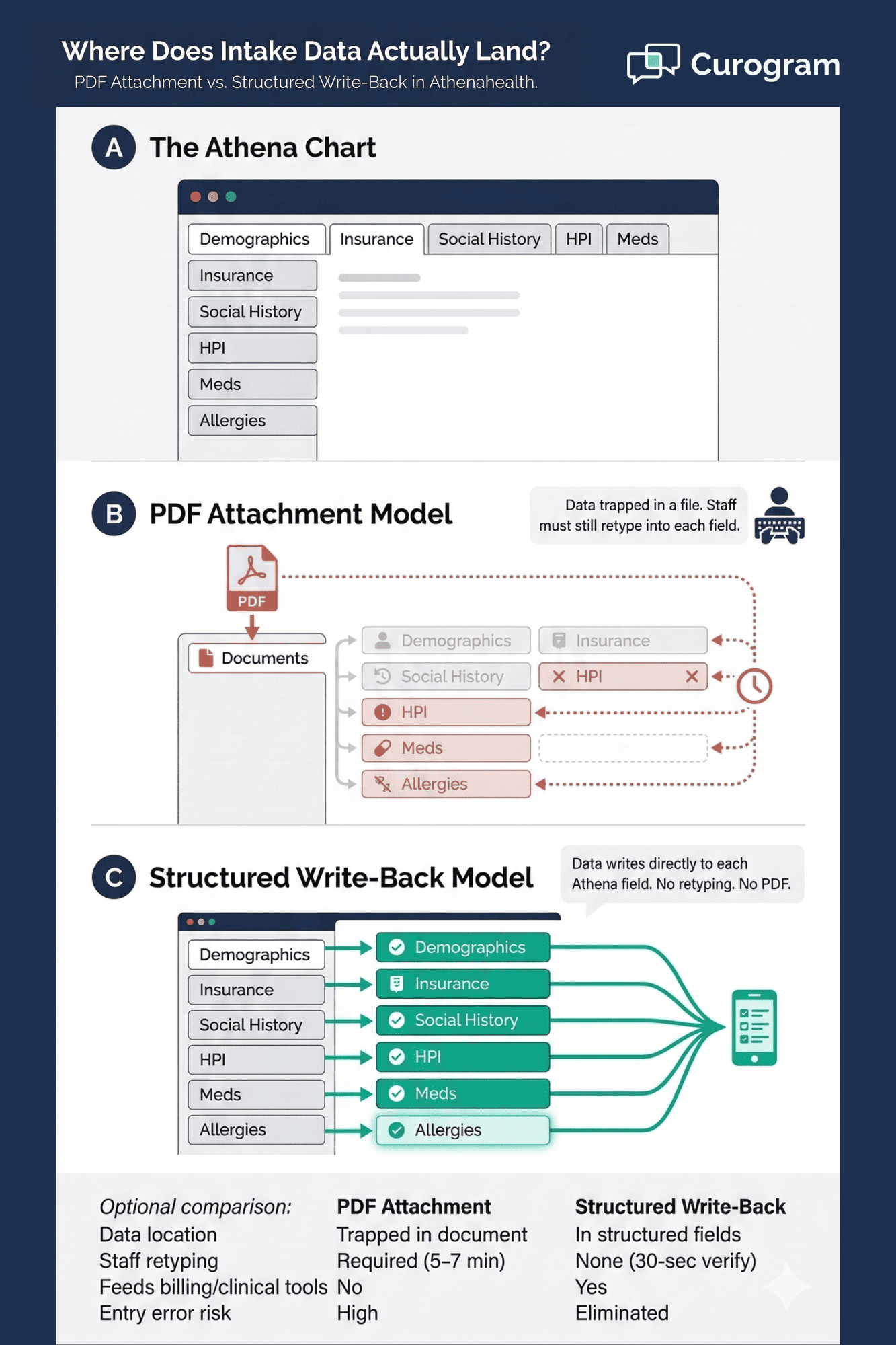 Visual diagram showing how Curogram writes intake data directly into Athena structured fields versus PDF attachment