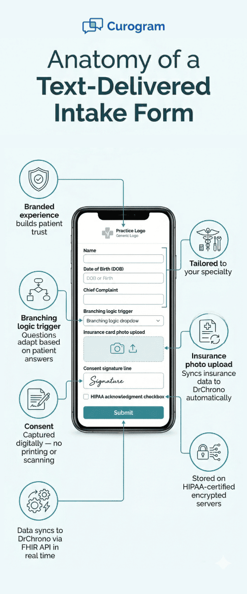 Smartphone mockup showing branded Curogram intake form with labeled elements syncing to DrChrono