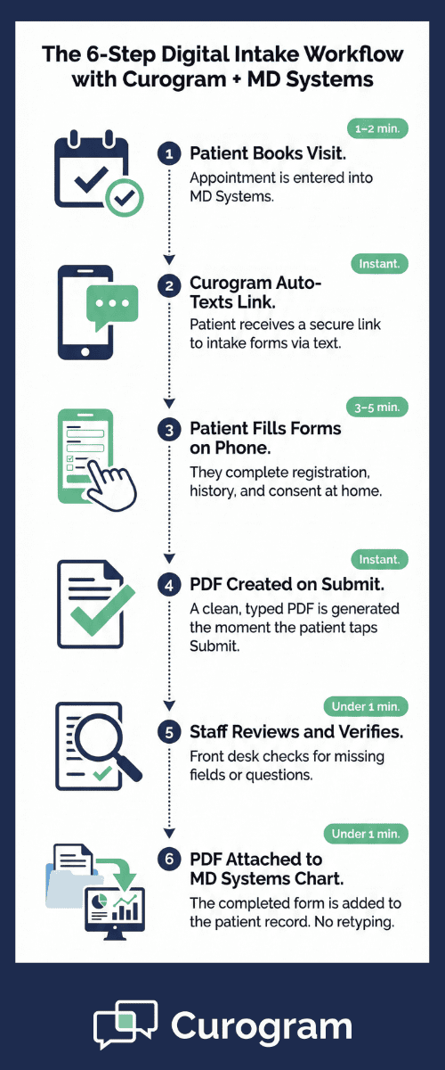 Step-by-step visual of how secure online patient forms move from phone to MD Systems chart in under 10 minutes