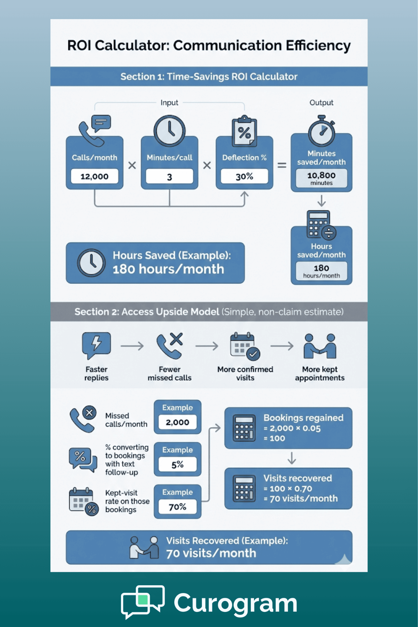 ROI calculator infographic showing call deflection and staff hours saved