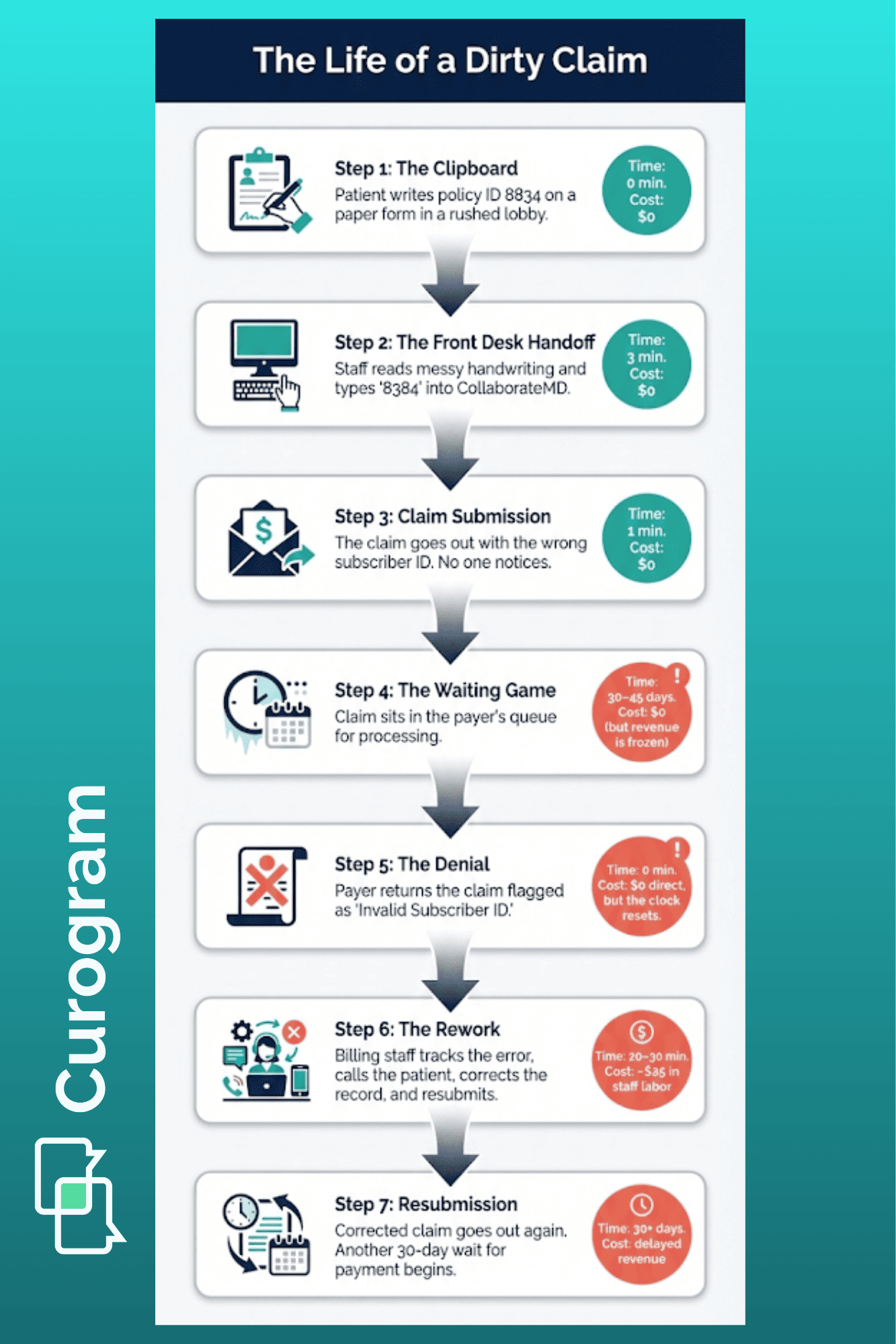 Visual timeline of how one flipped digit on a paper form causes a 60-day claim delay