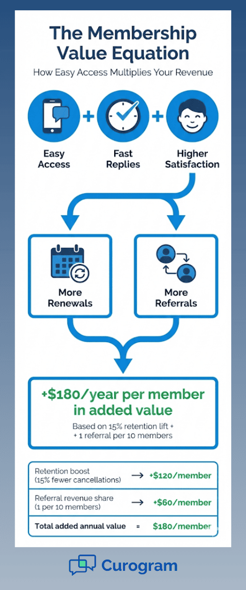 Visual formula showing secure texting ROI for Cerbo clinics from patient access to annual revenue gains