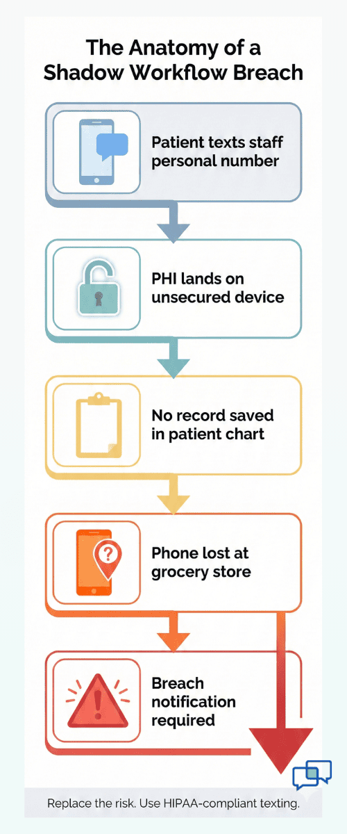 Visual guide showing how unsecured staff texting leads to HIPAA violations in MD Systems practices
