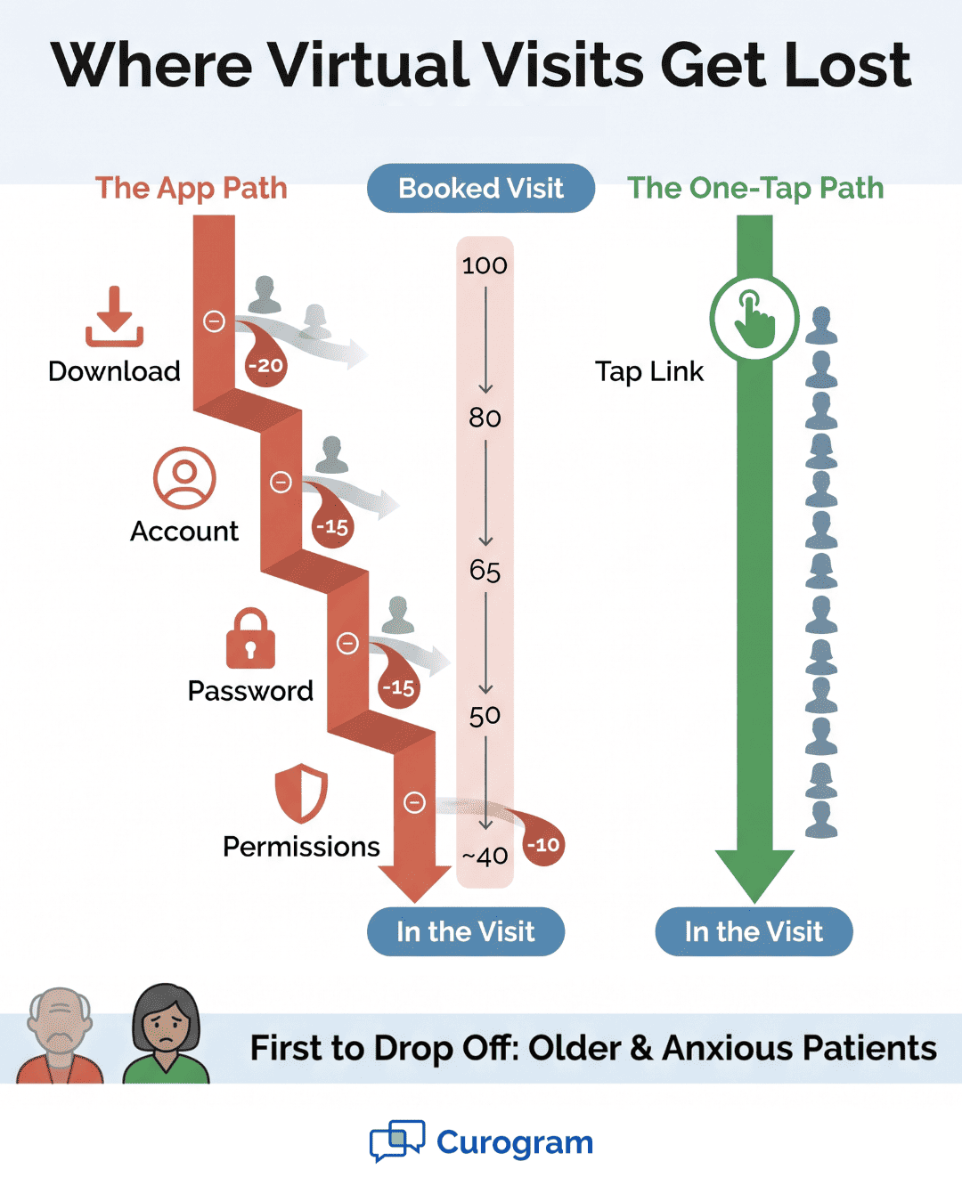 Infographic comparing the app-based video visit drop-off funnel with the one-tap join path