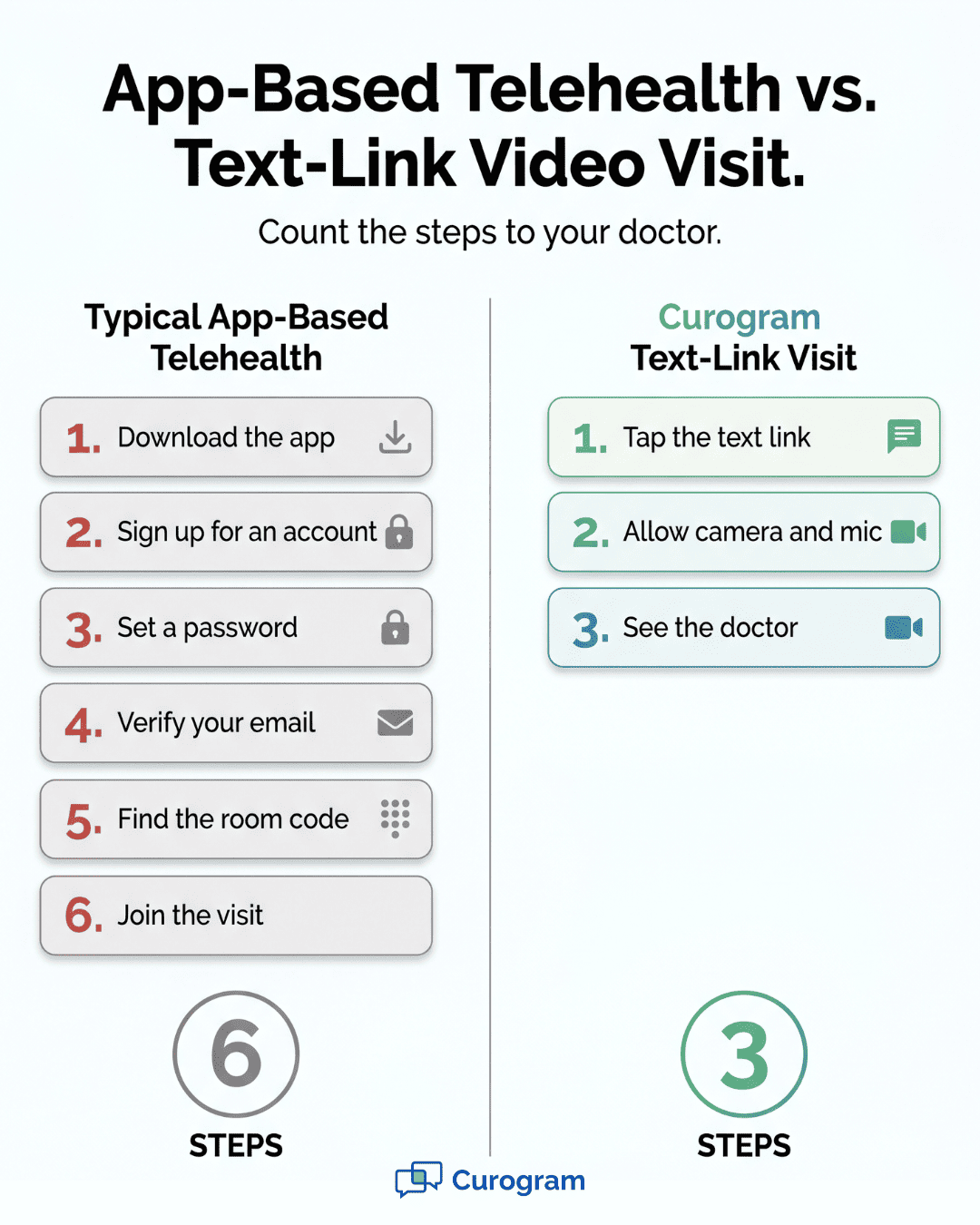 Side-by-side visual showing steps to see Dolphin orthodontist virtually via text link versus traditional telehealth app download