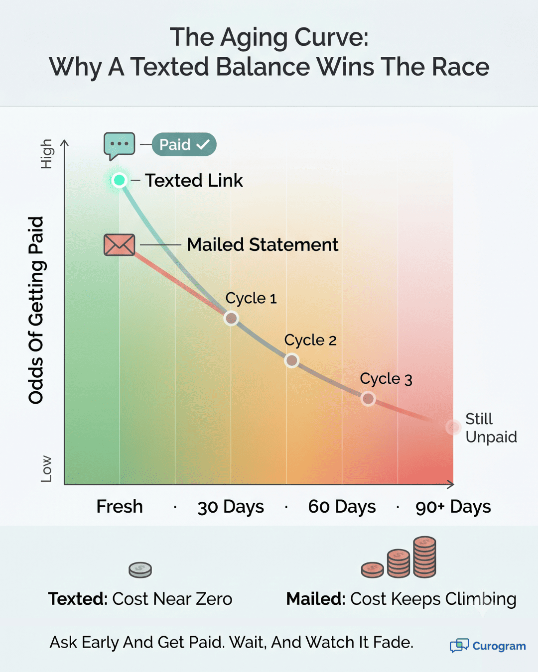 Aging curve graphic comparing a texted payment link paid fast versus a mailed statement left unpaid