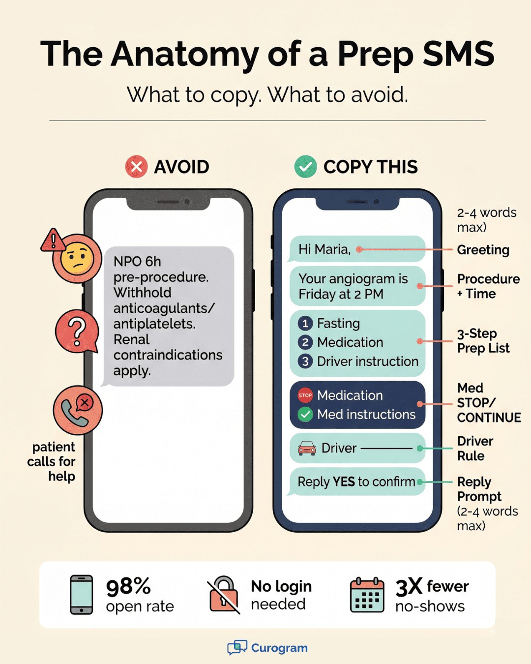 Side-by-side infographic comparing a confusing medical-jargon prep text with an ideal procedure-specific SMS for vascular patients