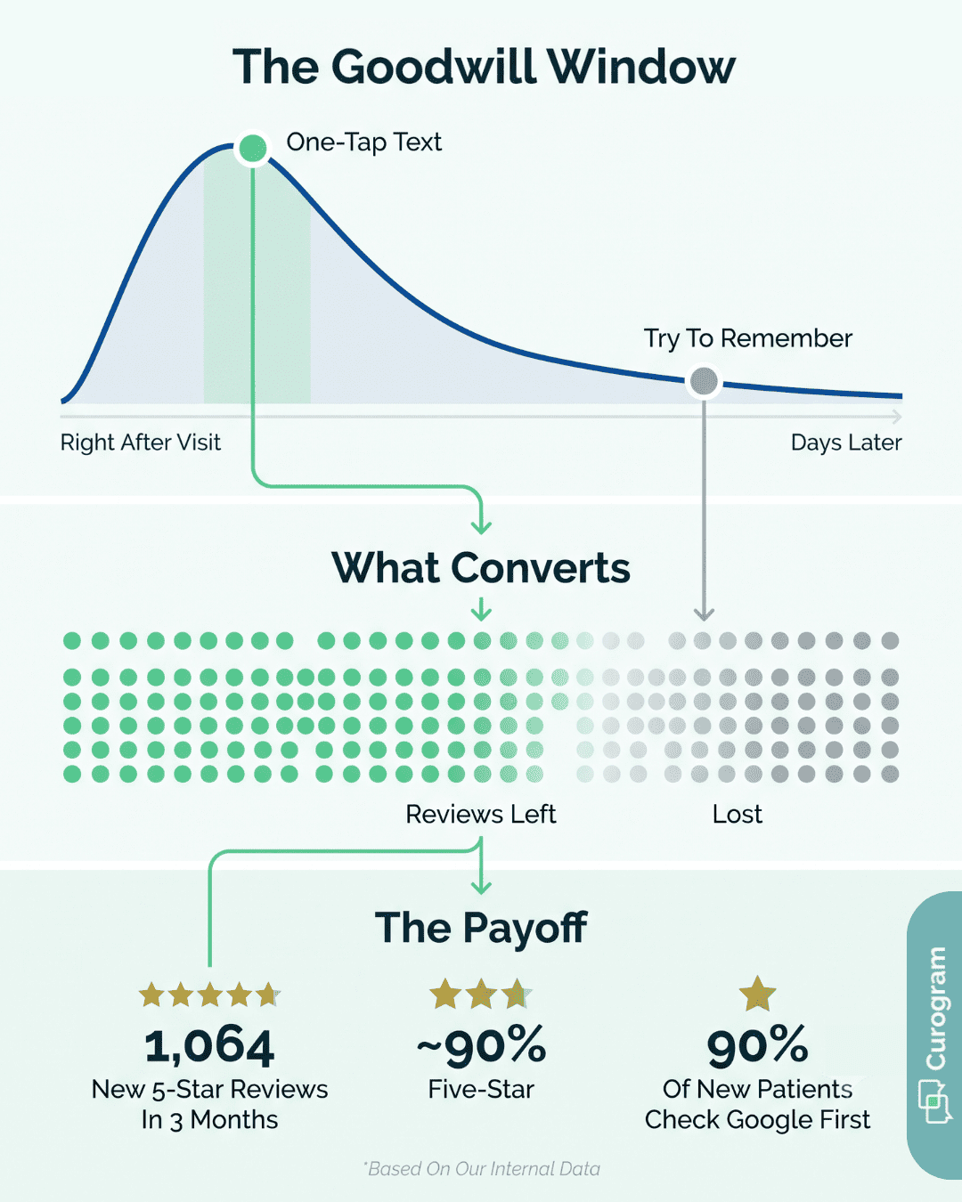 Visual funnel of patient goodwill decay over time, showing one-tap texts capture far more five-star reviews than delayed asks