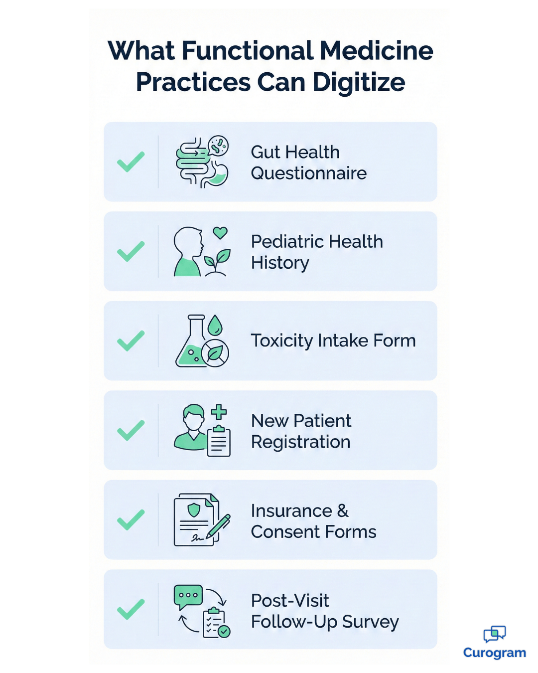 Checklist infographic of digital intake forms for functional medicine practices using Curogram