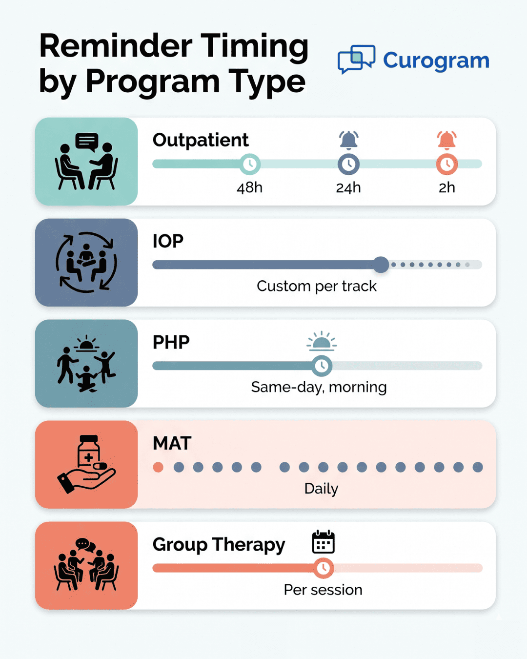 Infographic mapping Sigmund AURA reminder timing by program type