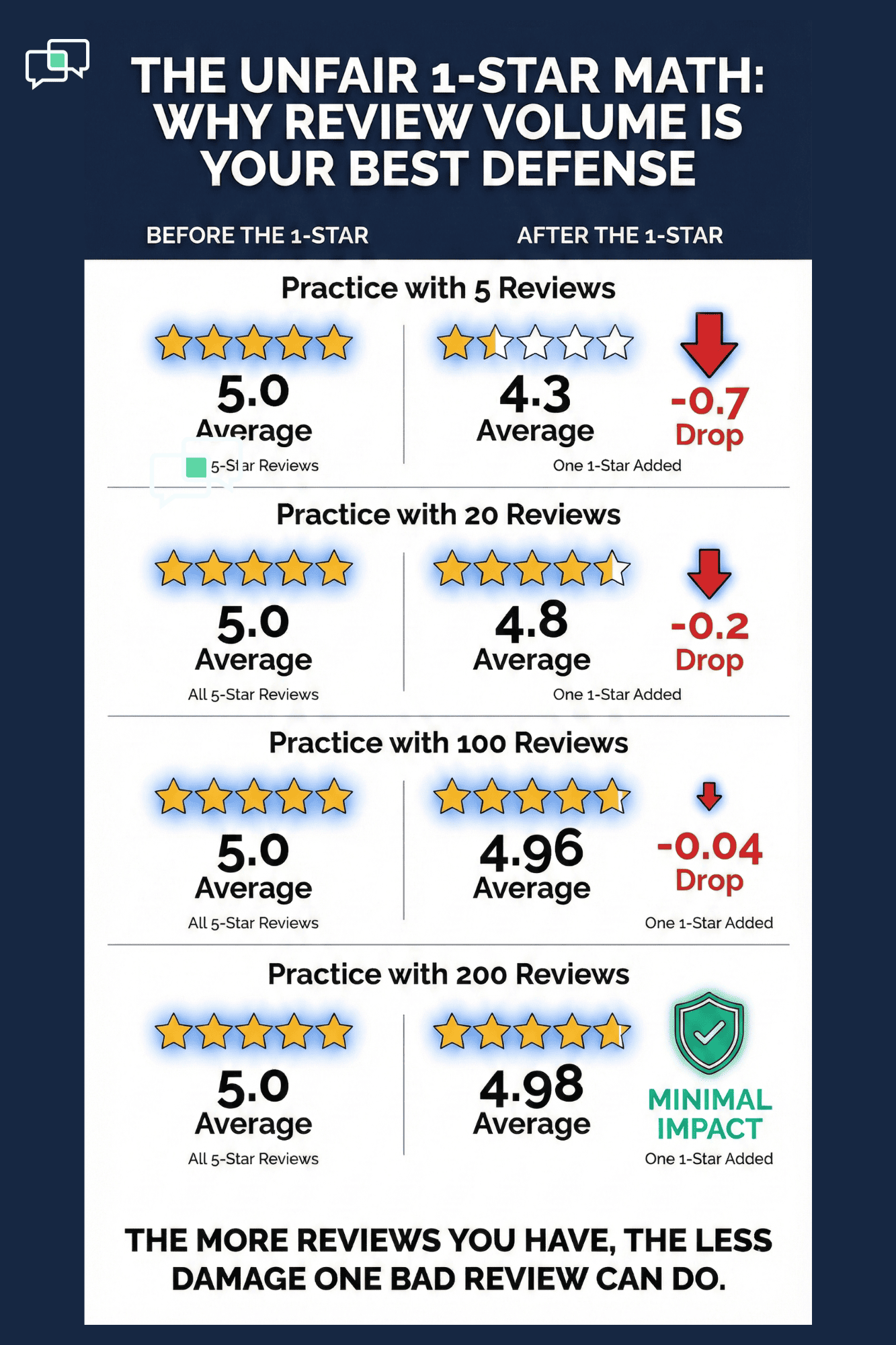 Side-by-side chart comparing the effect of a single negative review on small versus large review counts
