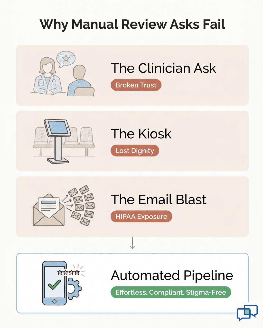 Automated review requests pipeline shown as the compliant alternative to risky manual review methods