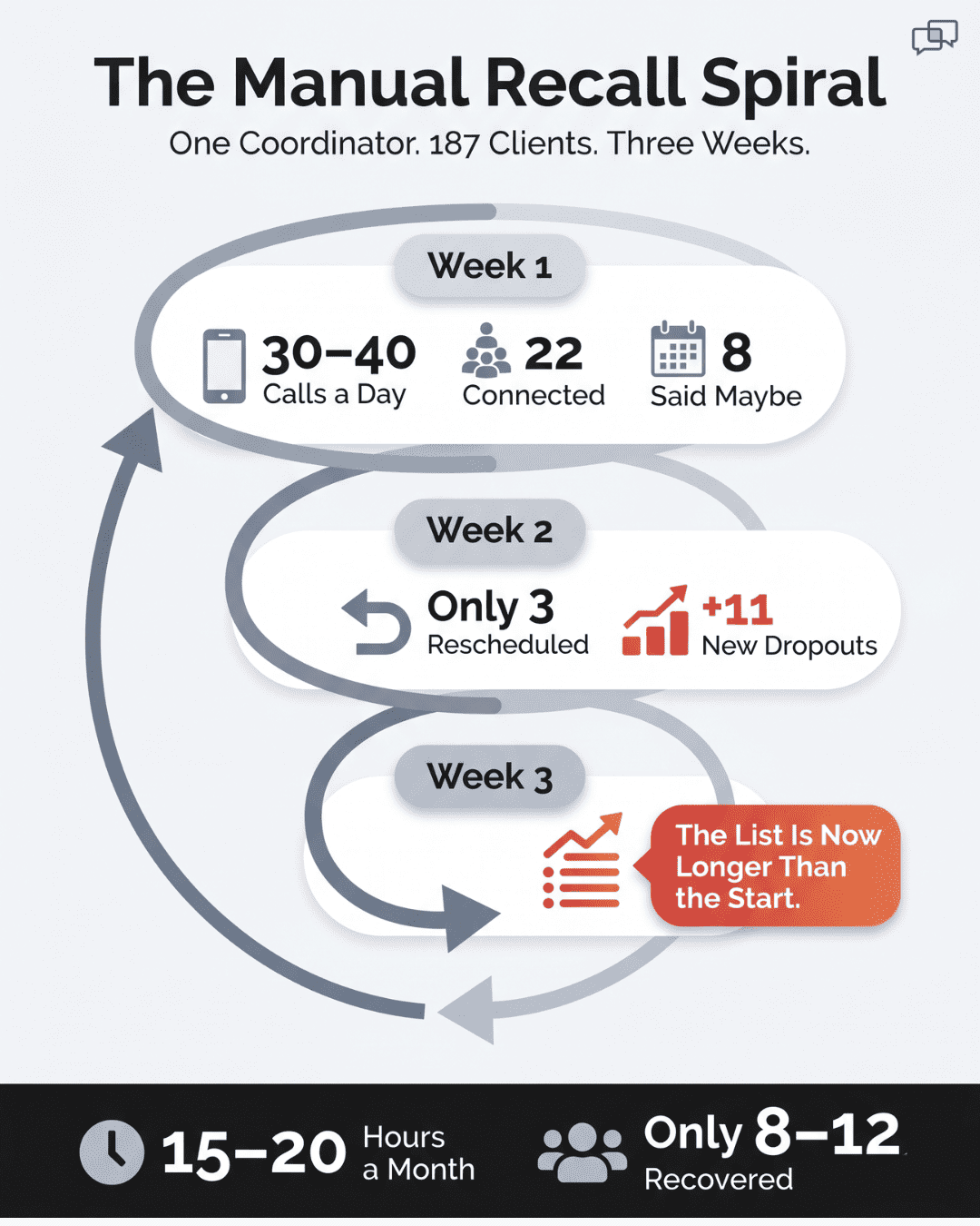 Infographic showing one coordinator's 187-client manual recall list growing over three weeks