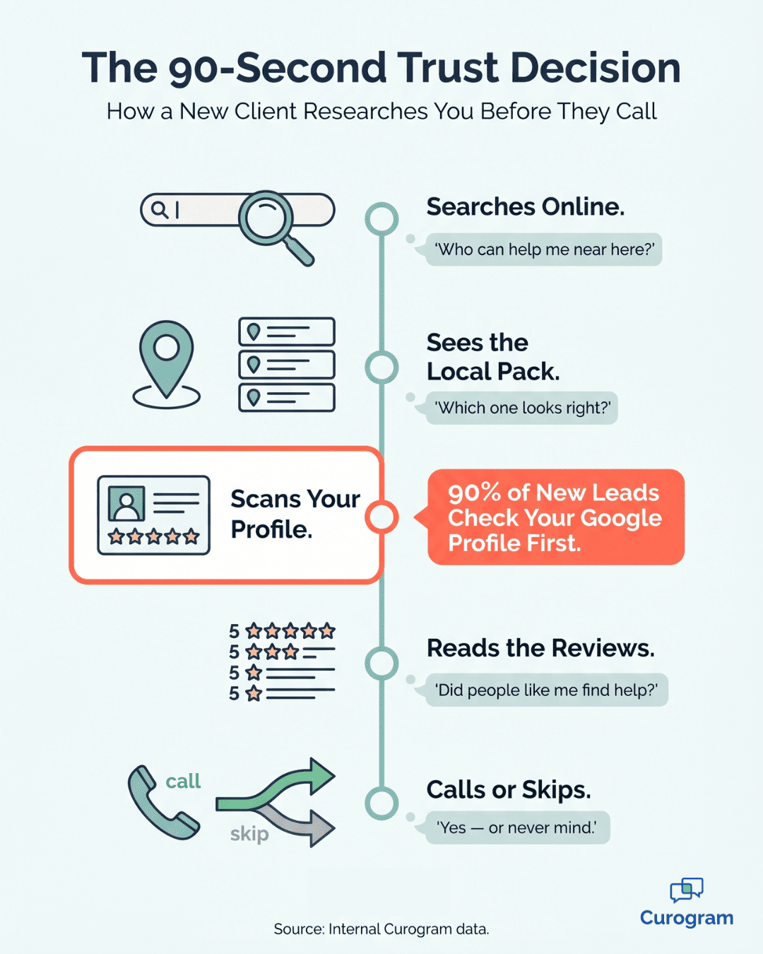 Infographic showing a new client's research path before booking a behavioral health practice