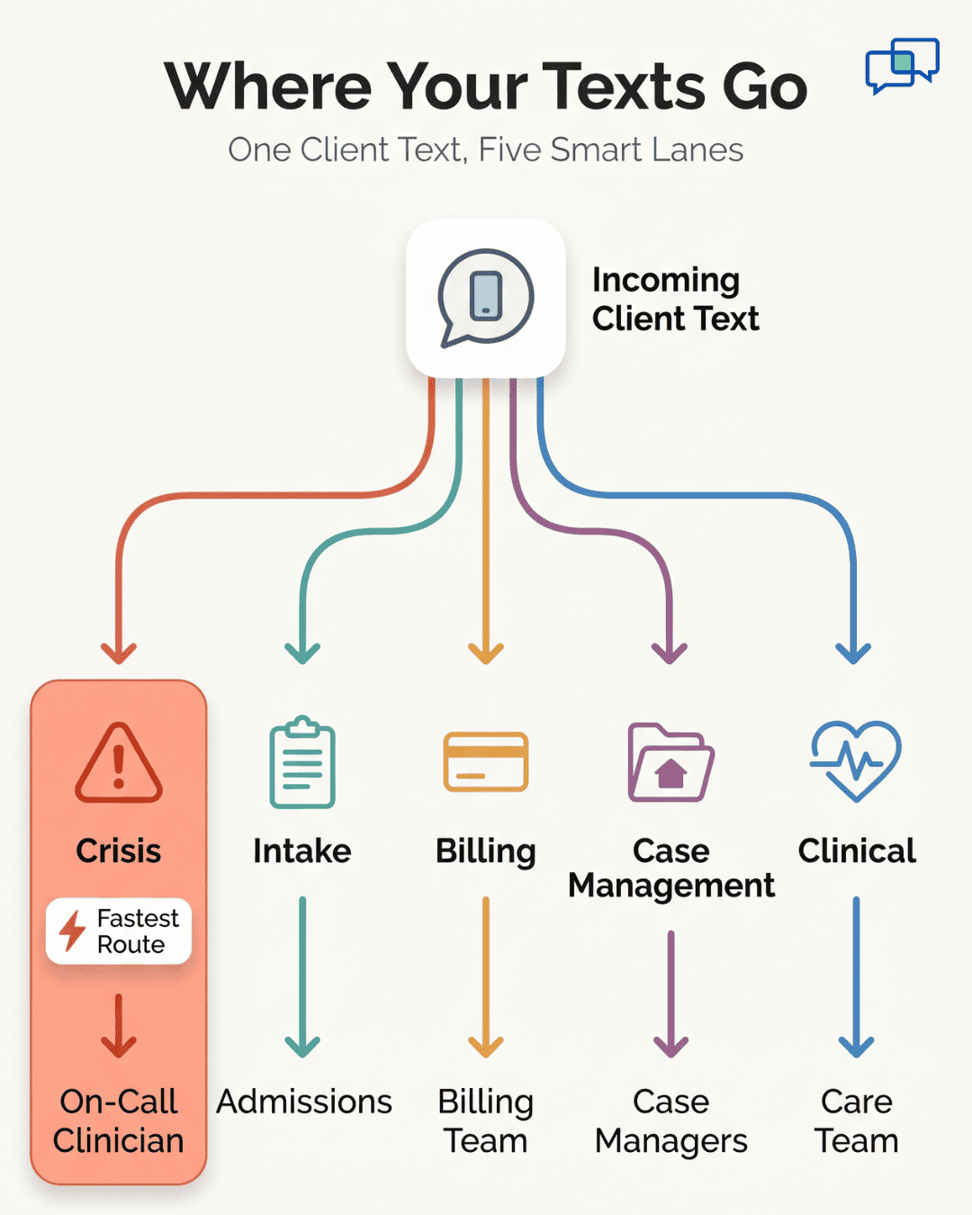 SmartCare EHR client texting setup diagram routing messages by department to the right behavioral health staff