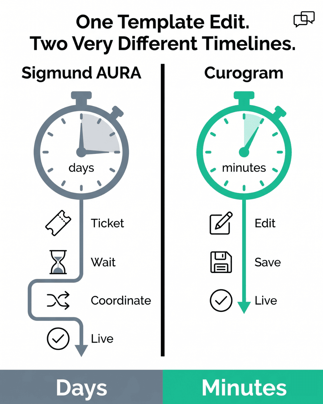 Stopwatch infographic comparing Sigmund AURA ticket delay versus Curogram minutes for a template edit