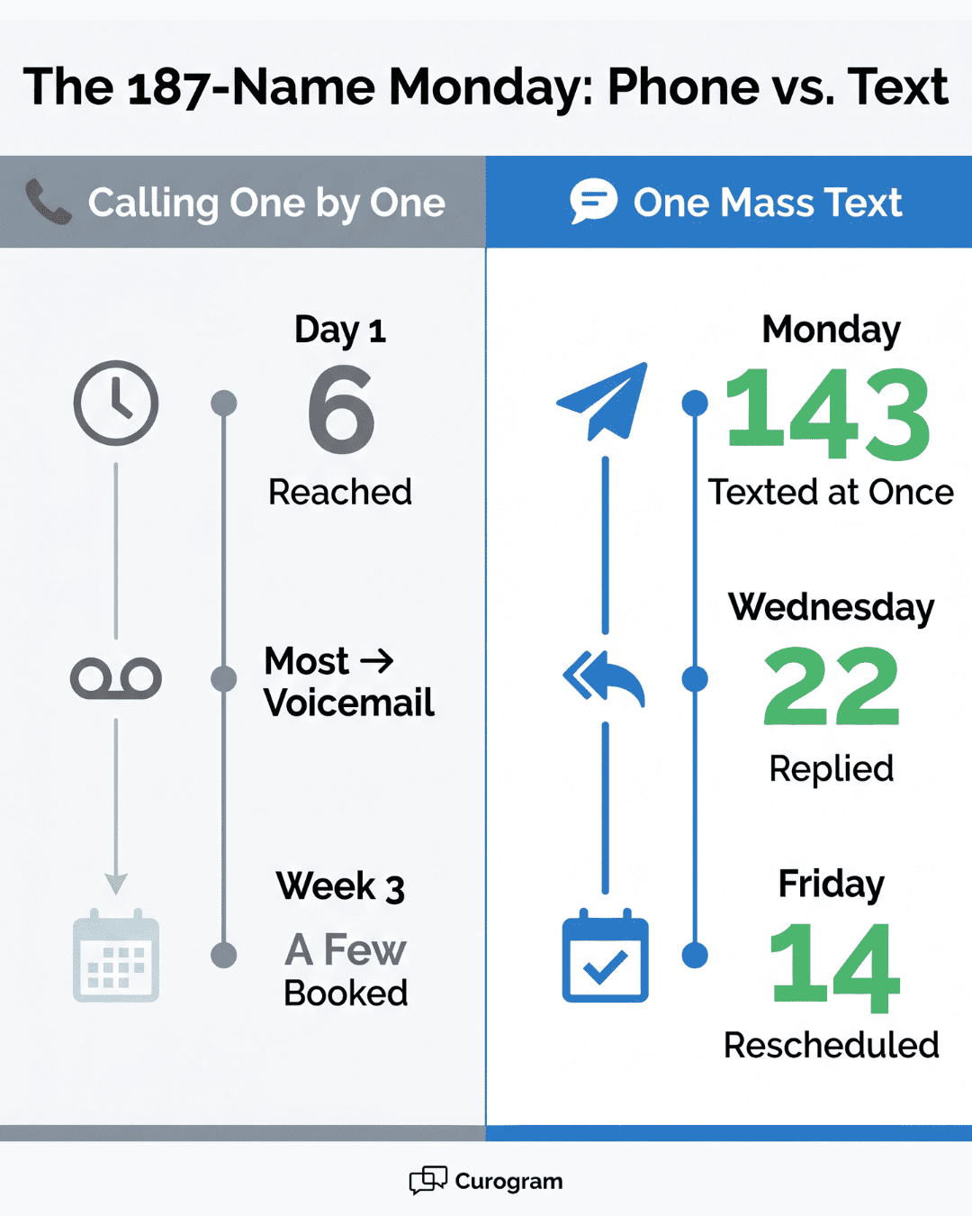 Infographic comparing manual phone recall versus Curogram mass text recall results