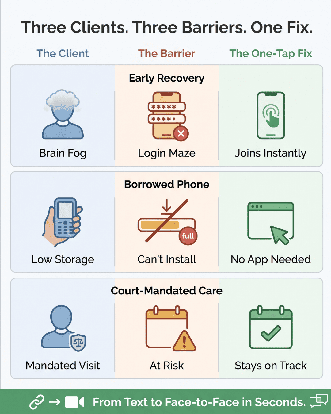 Three-panel graphic showing brain fog, low storage, and mandated care barriers solved by no-download SMS video