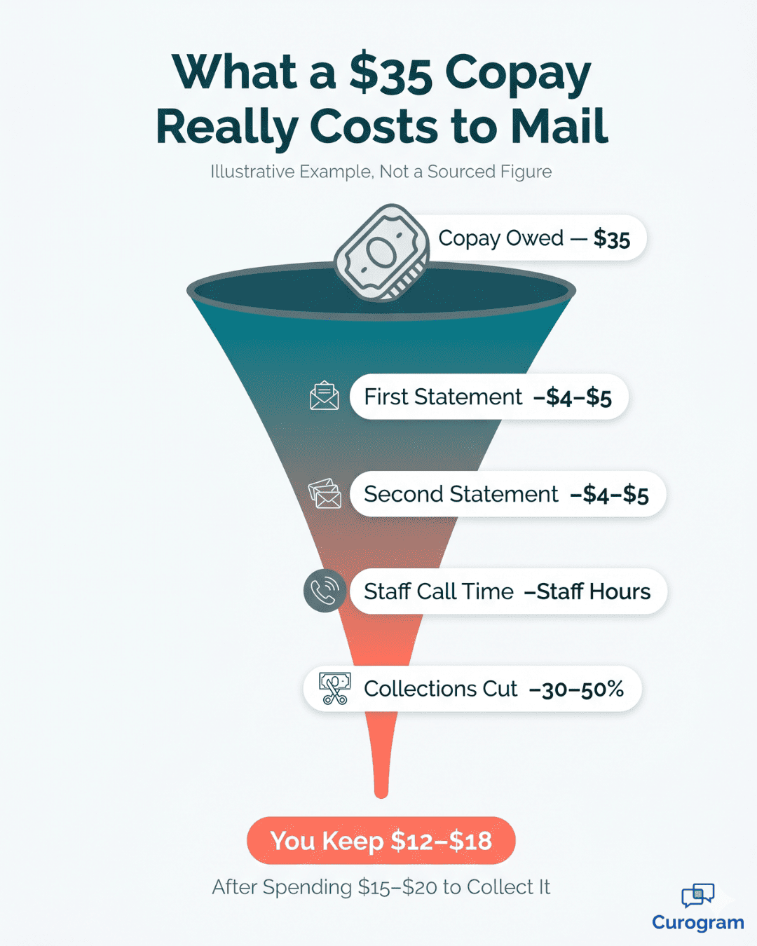 Funnel infographic showing how a $35 behavioral health copay shrinks to $12–$18 after paper statement and collections costs