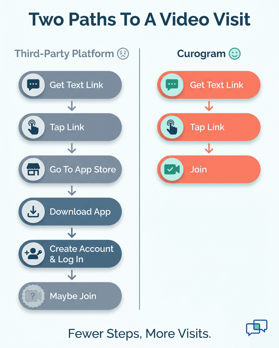 Infographic comparing third-party telehealth steps versus Curogram's three-step SMS video visit