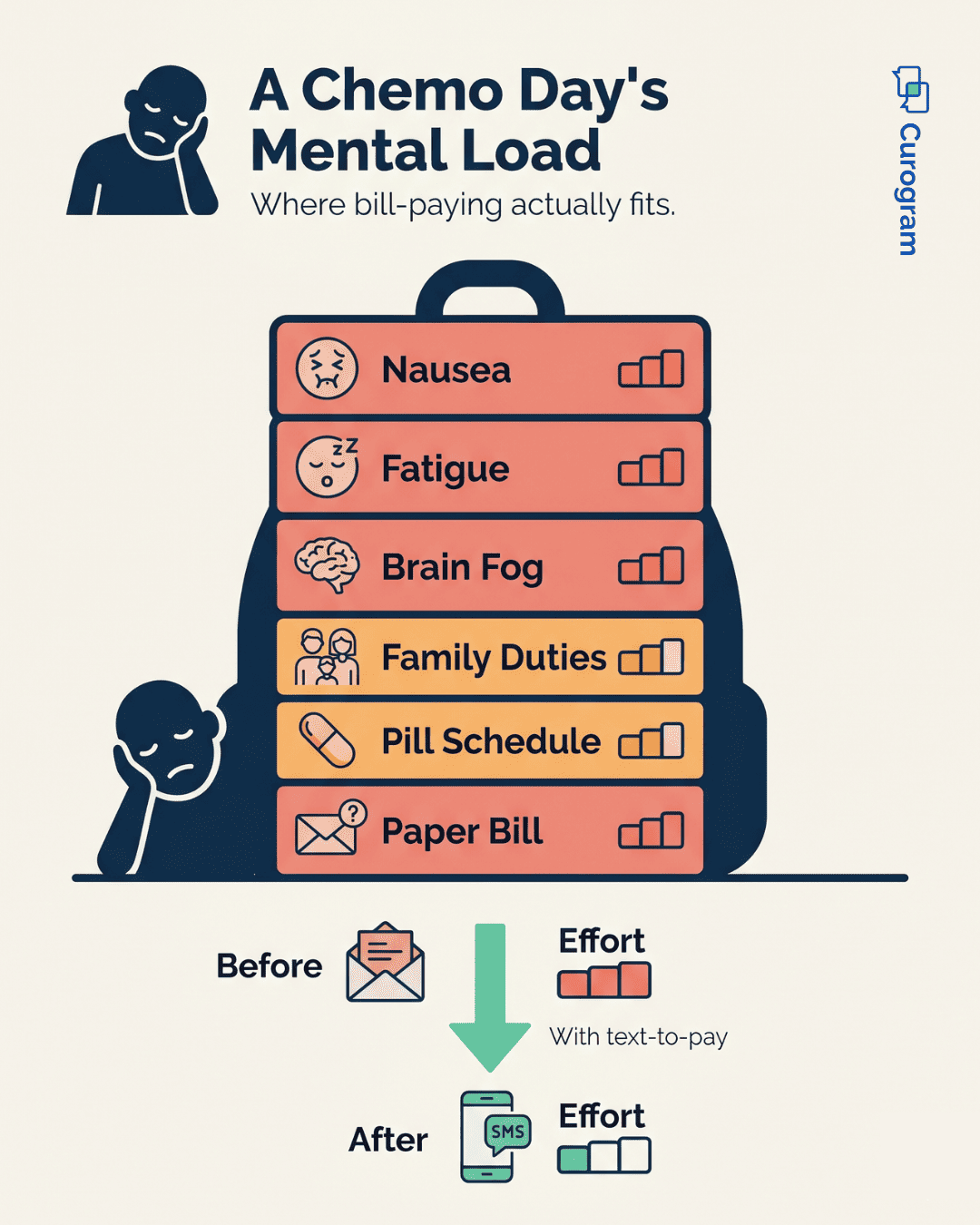 Infographic showing chemo day mental load including nausea fatigue brain fog