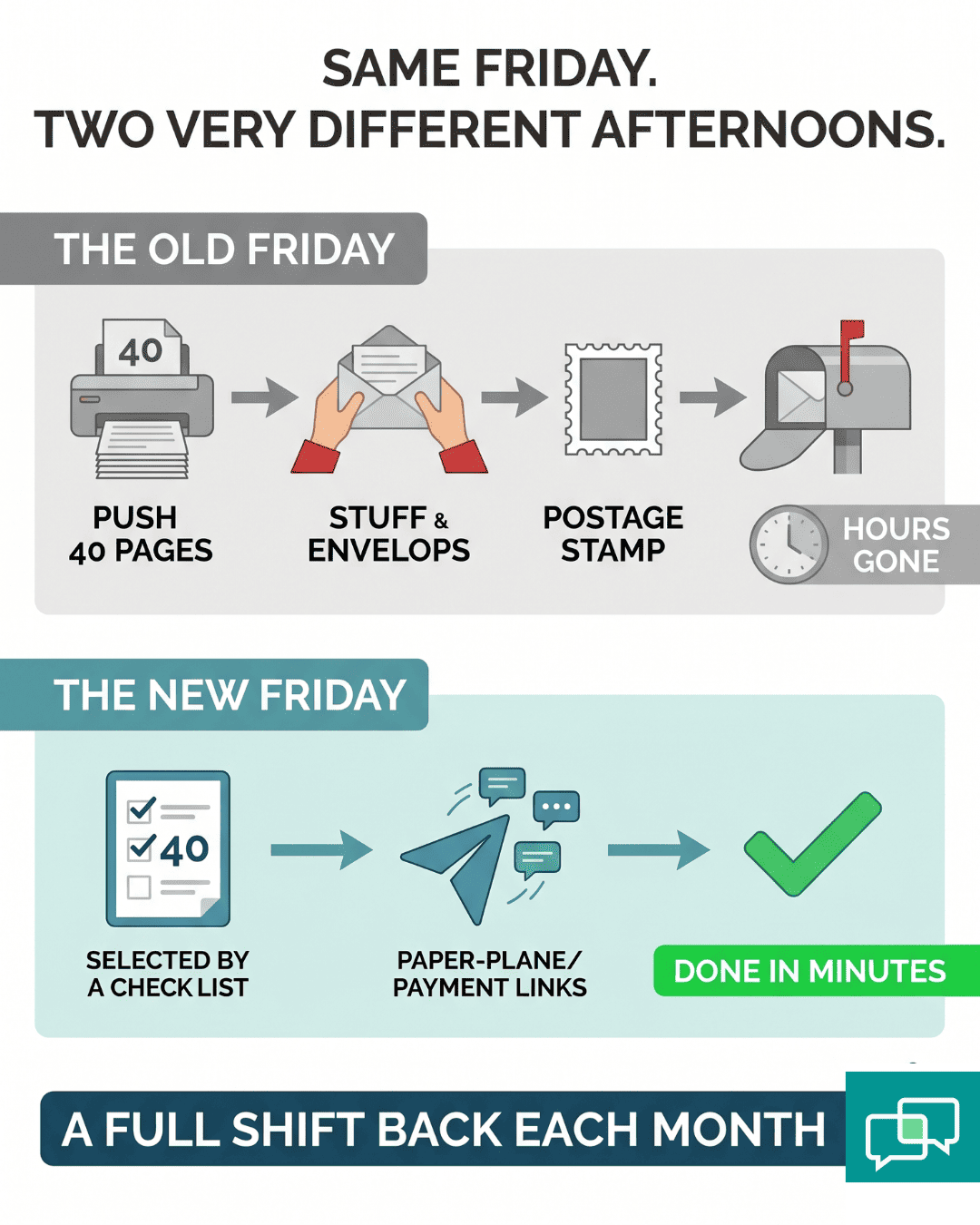 Infographic comparing Lytec patient collections without mailing paper statements versus the old print-and-mail  workflow