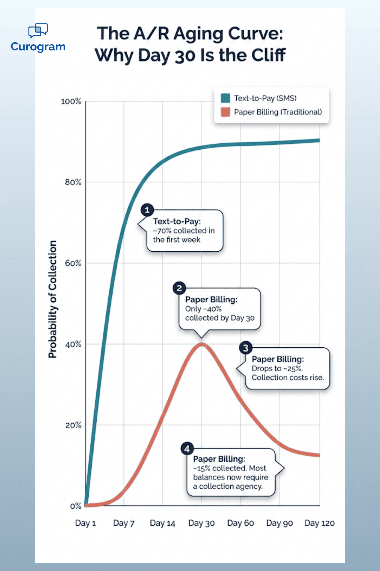 Line graph comparing patient balance collection rates for text-to-pay versus paper billing over 120 days