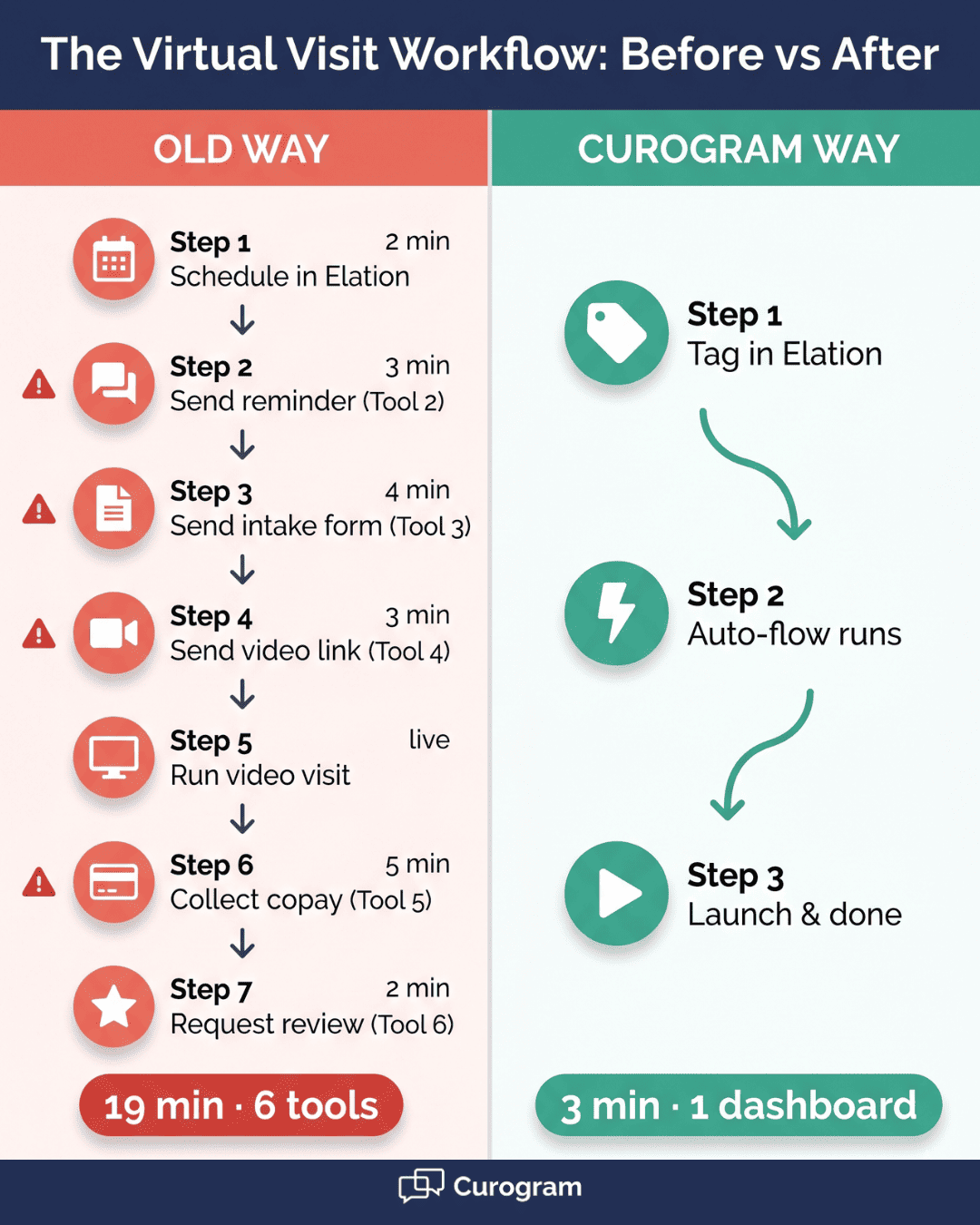Side-by-side workflow diagram showing time saved managing telemedicine workflows with single-dashboard virtual visits versus multiple platforms