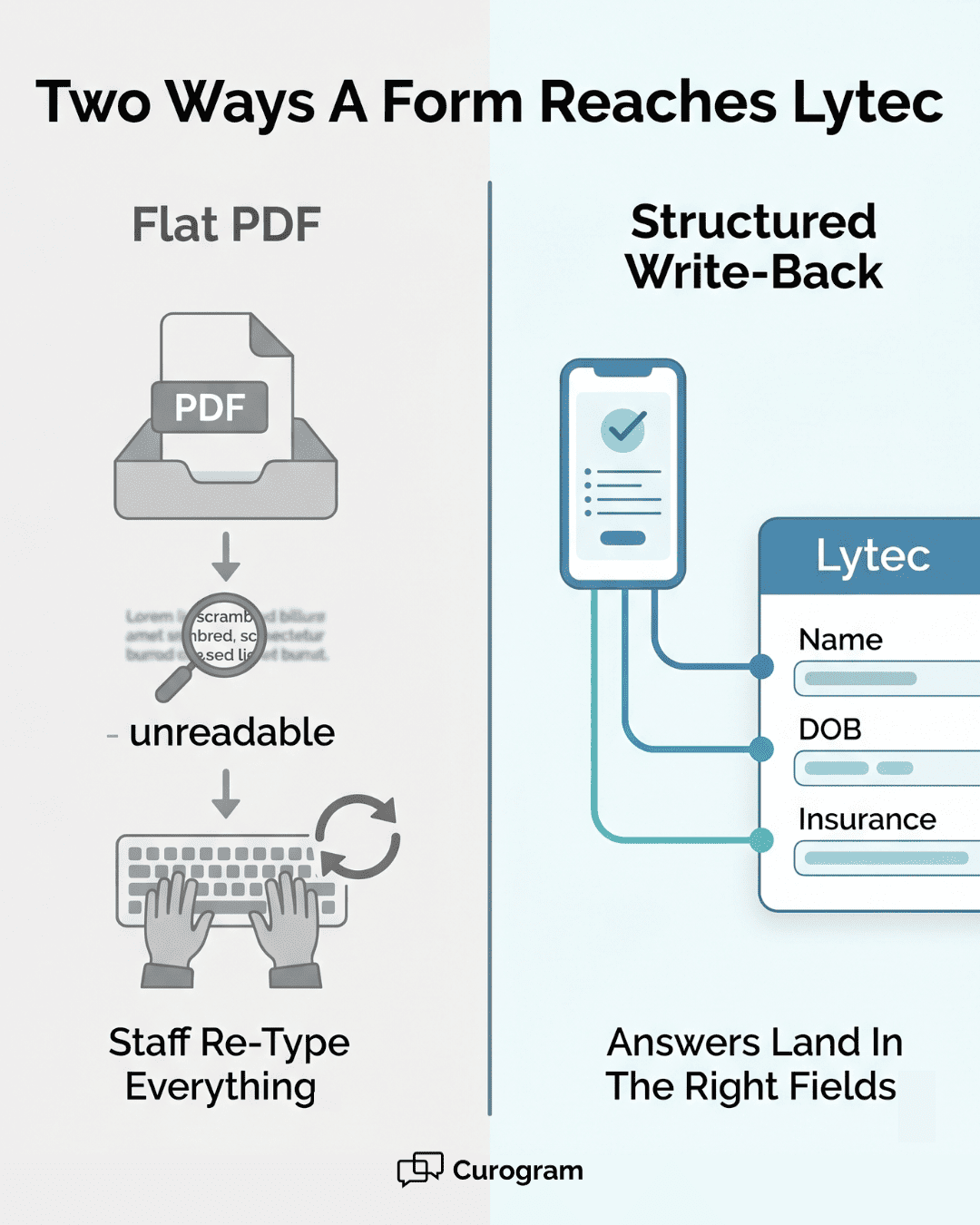 Infographic comparing flat PDF re-typing versus Lytec digital intake forms with structured write-back