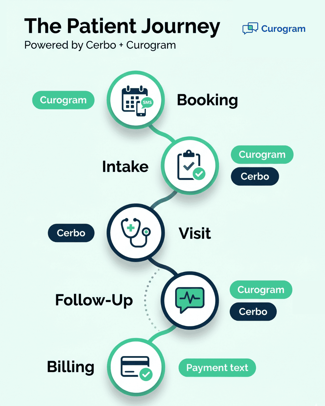 Cerbo patient communication workflow map with Curogram texting integration for integrative medicine practices