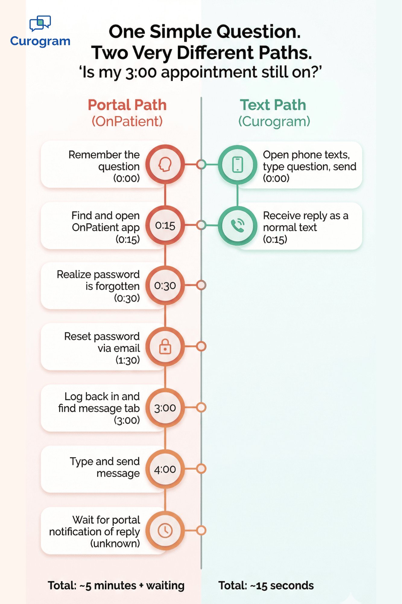 Infographic comparing 7 portal steps versus 2 text steps to reach a DrChrono doctor