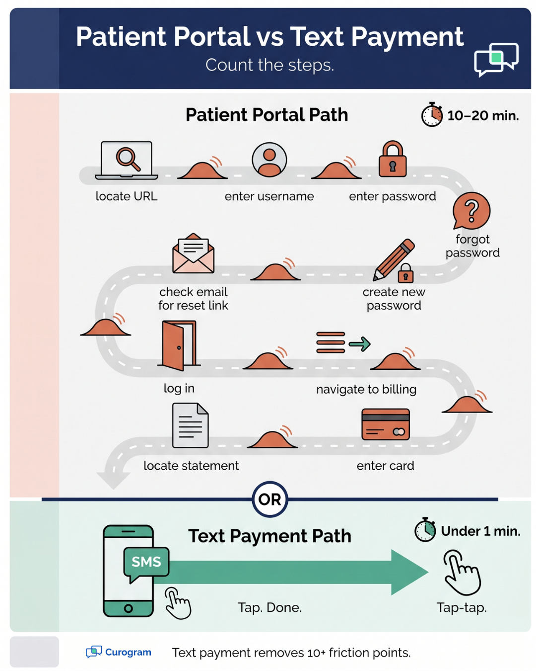 Vertical infographic showing friction speed bumps on patient portal payment versus one-tap text payment