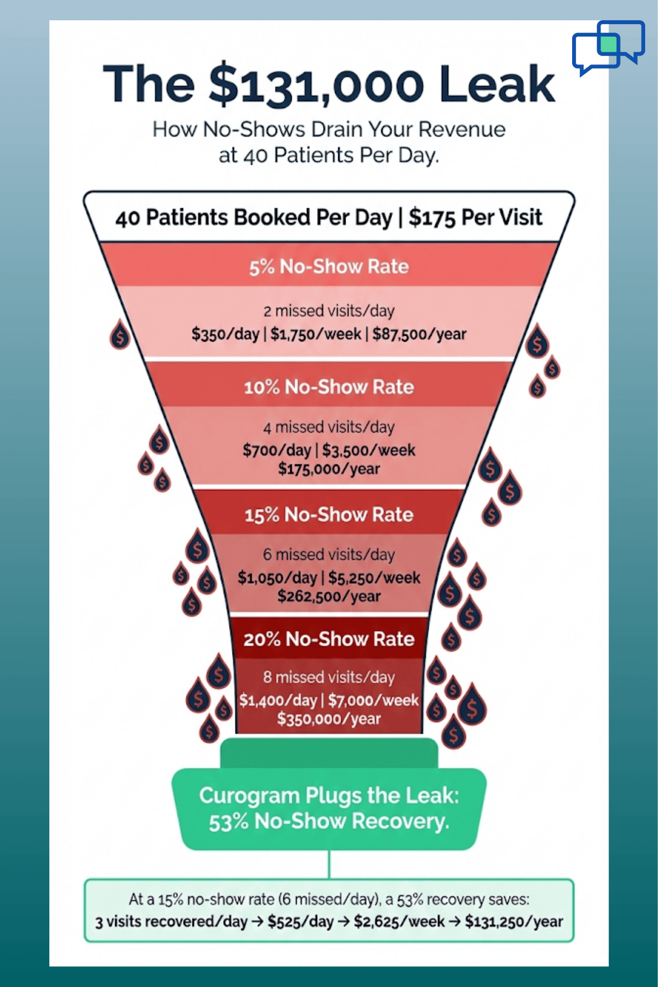 No-show revenue leak funnel calculating daily weekly and yearly losses at $175 per visit