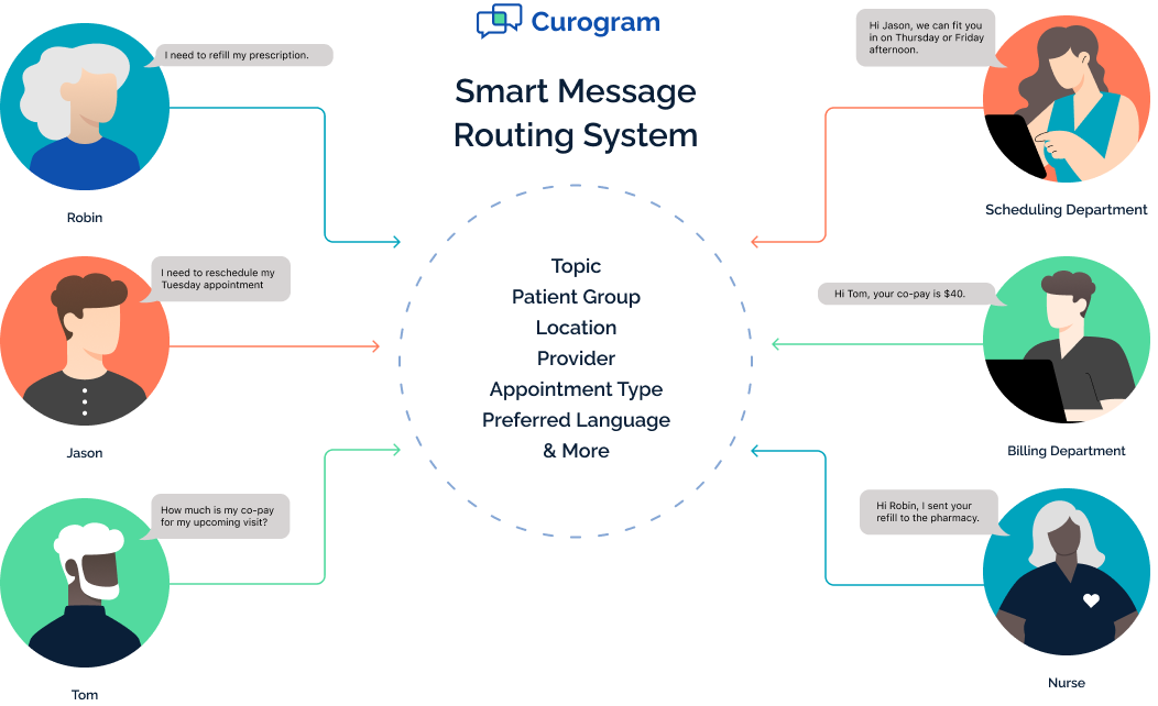 Smart Message Routing Chart
